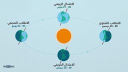 <b>4. </b>النادي العلمي الكويتي: الاعتدال الربيعي فلكياً.. الإثنين المقبل