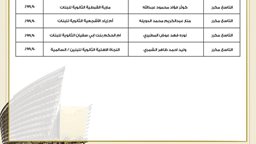 <b>1. </b>اسماء الطلبة الأوائل في الثانوية العامة - الكويت 2022