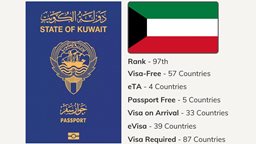 Kuwaiti Passport Ranked 97th Globally – September 2025 Visa Index