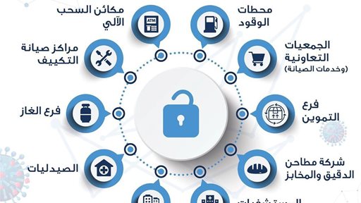 المرافق التي تقوم بأعمالها خلال الحظر الشامل في الكويت