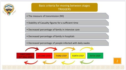 Basic Criteria for Shifting from One Stage to Another