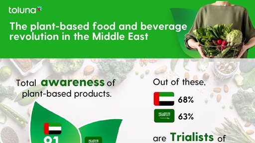 The Plant-Based Food & Beverage Revolution in the Middle East