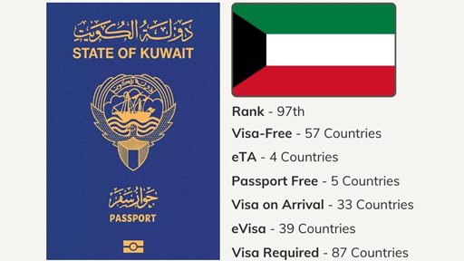 Kuwaiti Passport Ranked 97th Globally – September 2025 Visa Index