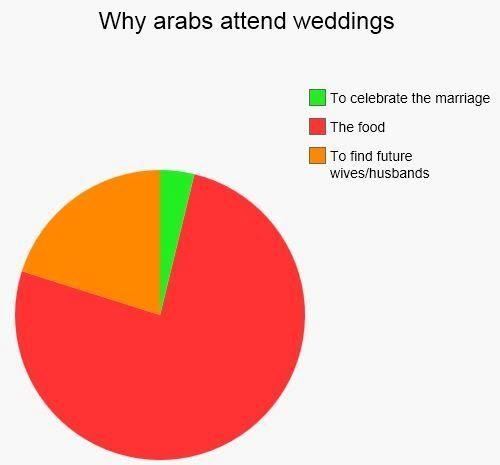Did you ever ask yourself why Arab people attend weddings? 