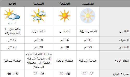 طقس الكويت في الايام القادمة