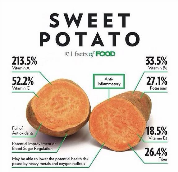 Nutritional facts in Sweet Potato