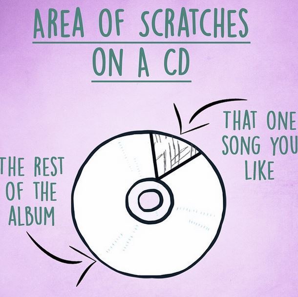 الـ CD كله يعمل بشكل جيد الا الجزء الذي يحتوي أغنيتك المفضلة