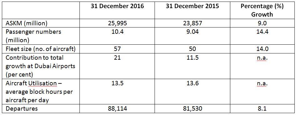 flydubai announces 14.4% passenger growth to 10.4 million and profit of AED 31.6 million