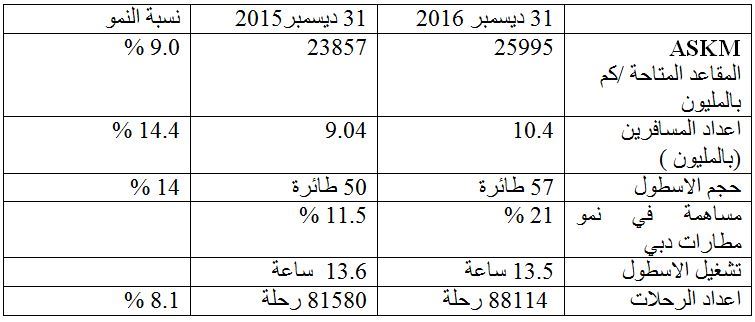 رقم قياسي في المسافرين الى 10.4 مليونا  و 31.6 مليون درهم ارباح فلاي دبي والايرادات 5 مليار