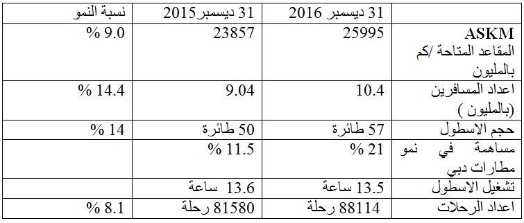 رقم قياسي في المسافرين الى 10.4 مليونا  و 31.6 مليون درهم ارباح فلاي دبي والايرادات 5 مليار