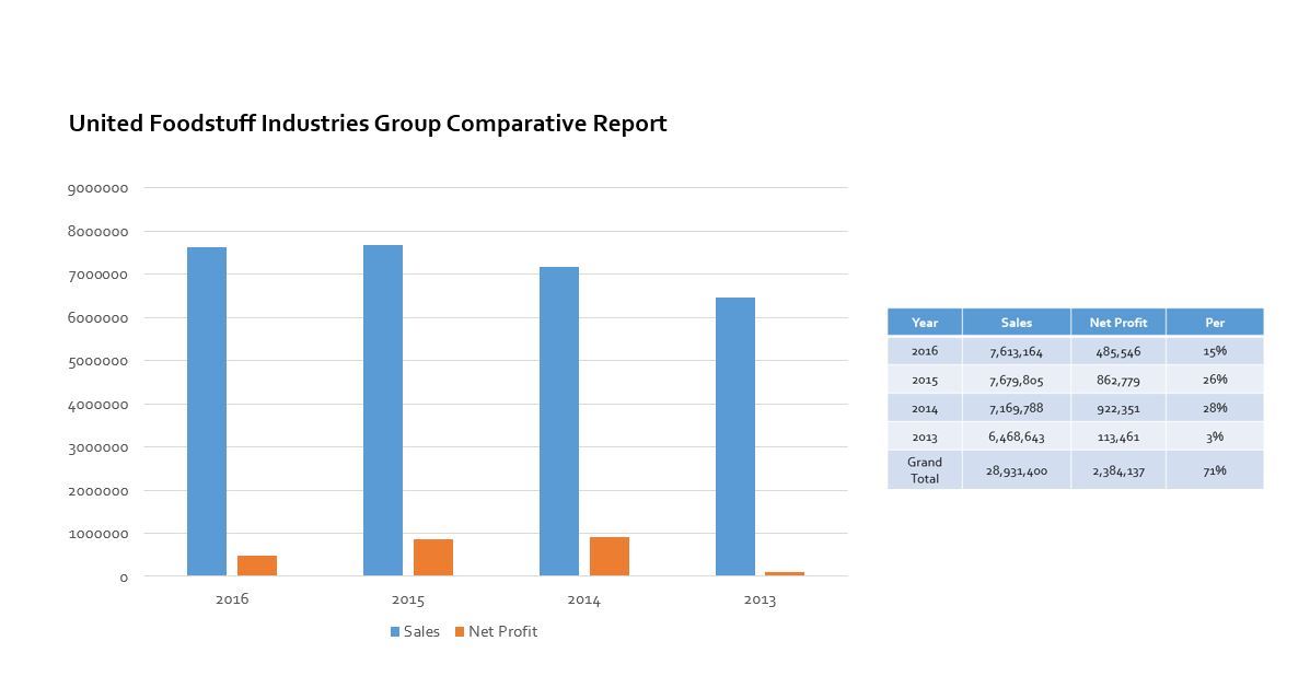 UFIG acquires 30% of the total sales in retail’s sector