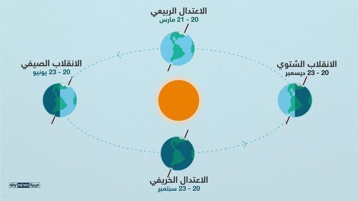 النادي العلمي الكويتي: الاعتدال الربيعي فلكياً.. الإثنين المقبل