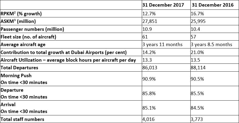 2017 Yearly Reports: flydubai sees strong growth in revenues, record passengers and sustained profit