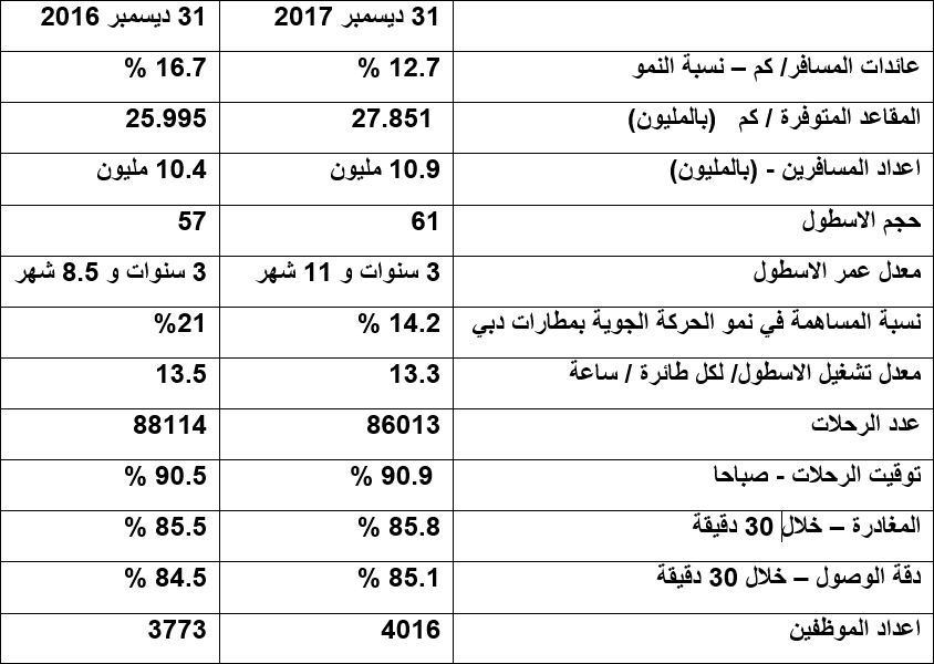 النتائج السنوية لـ 2017: فلاي دبي تسجل نموا قويا ومستداما في الإيرادات والأرباح وأعداد قياسية للمسافرين