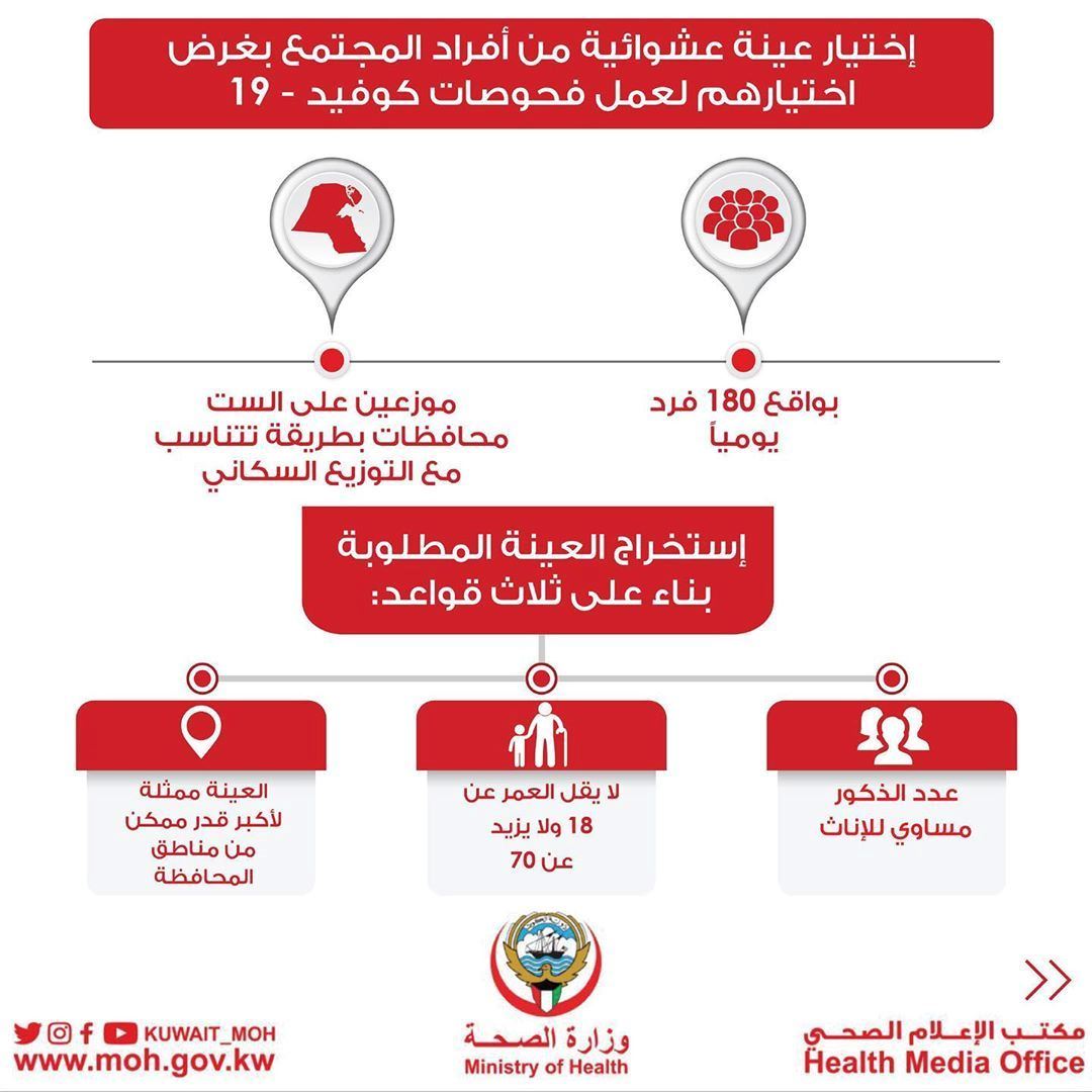 وزارة الصحة تعلن عن اختيار عينة عشوائية لاجراء فحص الكورونا