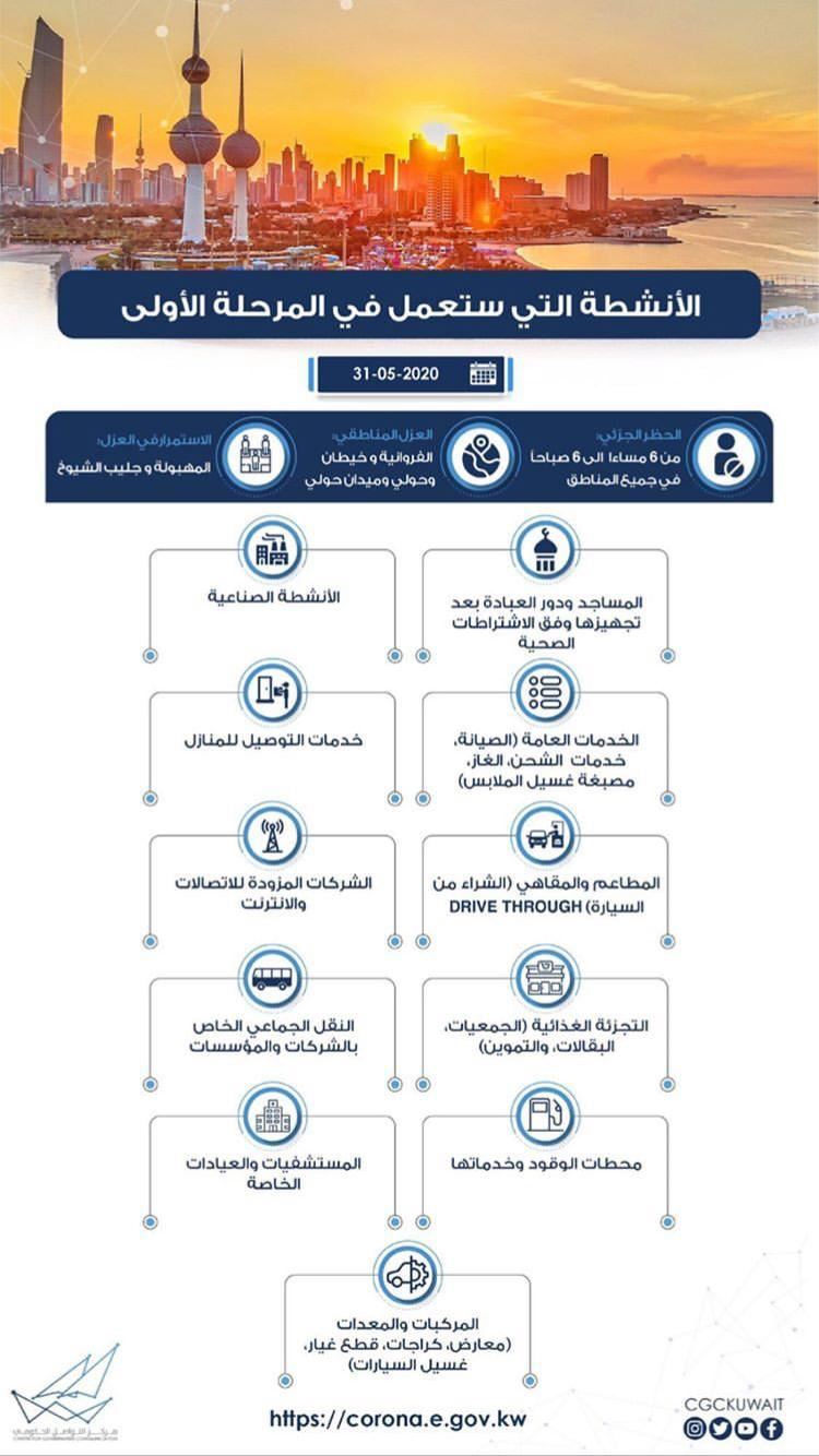 الانشطة التي ستعود الى العمل في المرحلة الاولى من العودة