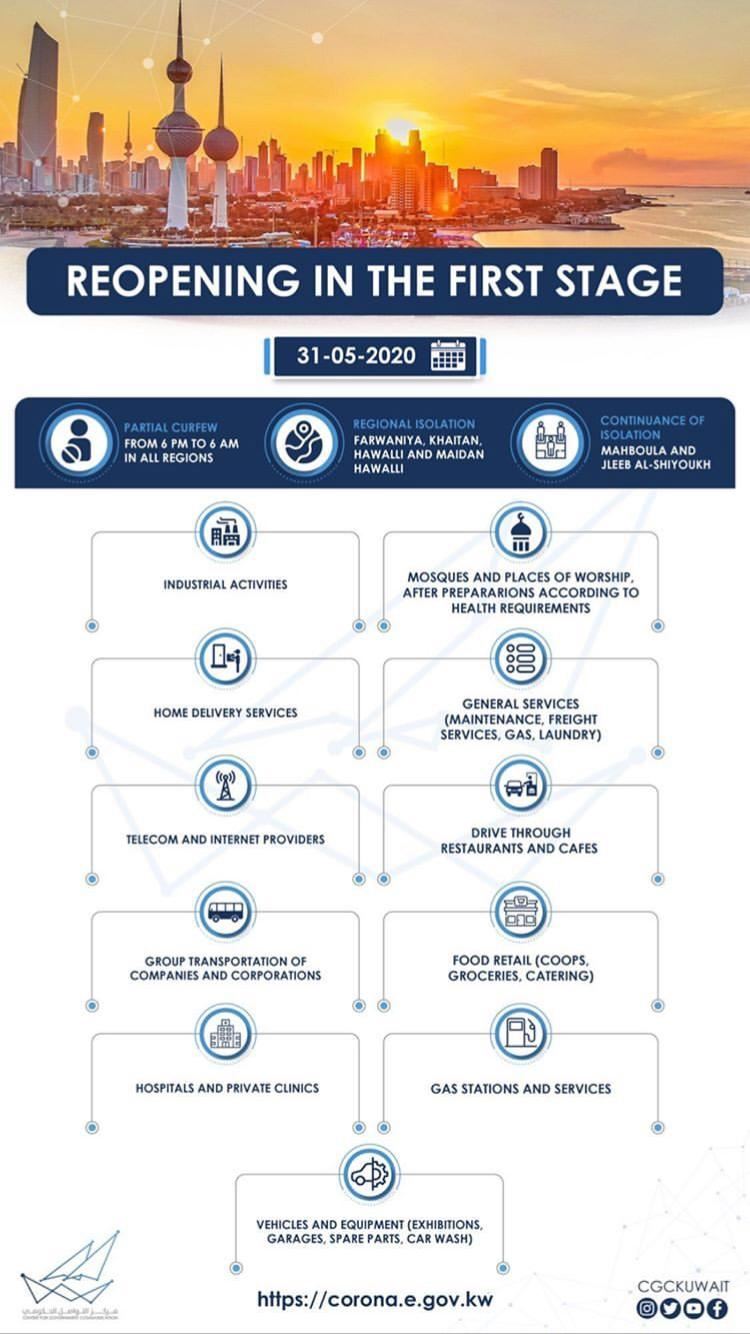 Kuwait Reopening in the First Stage