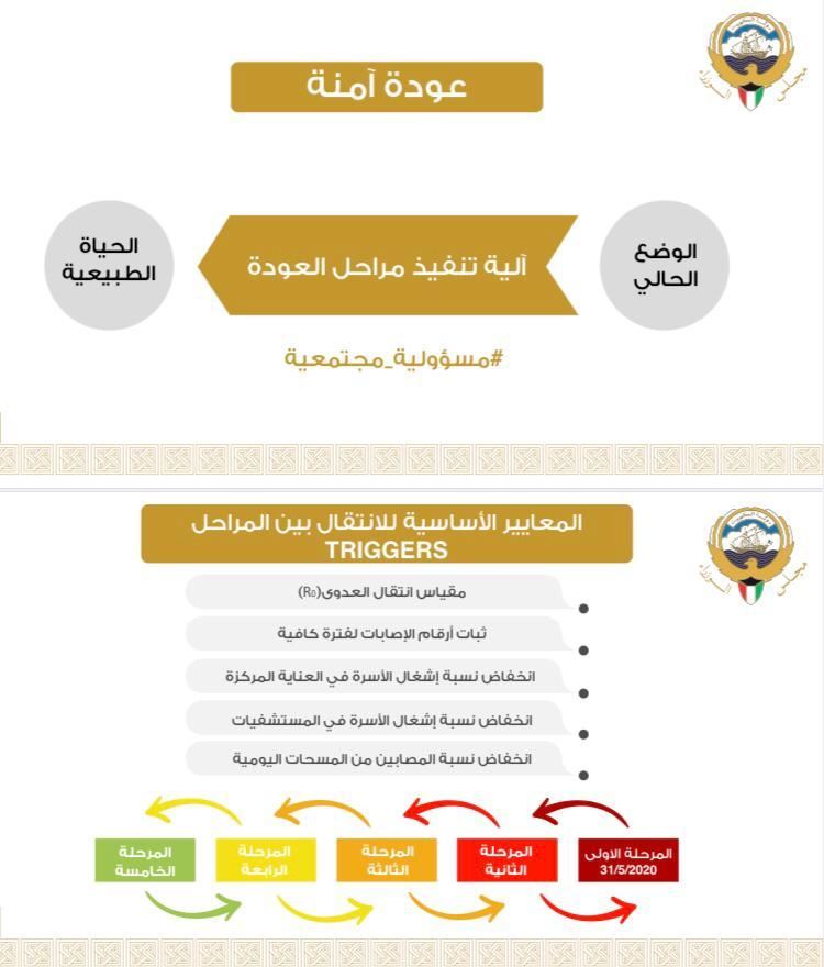 المعايير الاساسية للتقدم من مرحلة الى مرحلة لعودة الحياة في الكويت