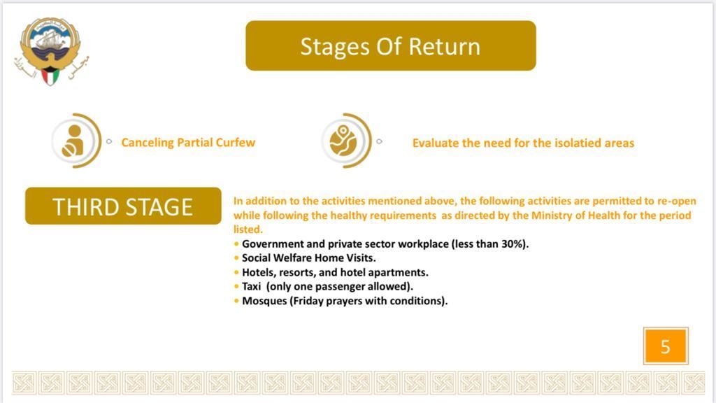 The Five Reopening Stages in Kuwait