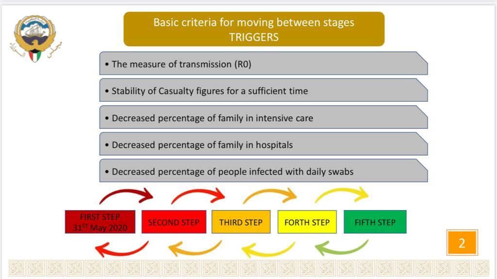 Basic Criteria for Shifting from One Stage to Another