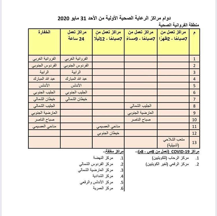 دوام مراكز الرعاية الصحية الاولية لمحافظة الفروانية في فترة الحظر الجزئي من المرحلة الاولى