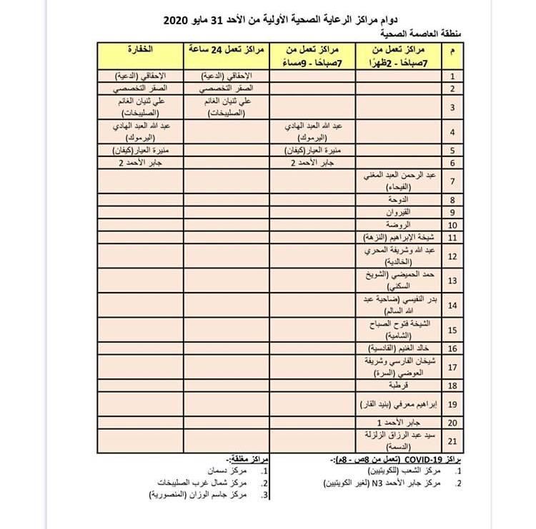 دوام مراكز الرعاية الصحية الاولية لمحافظة العاصمة في فترة الحظر الجزئي من المرحلة الاولى