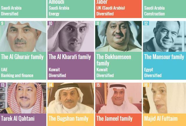 3 عائلات كويتية على لائحة أغنى 50 عربيا في العالم
