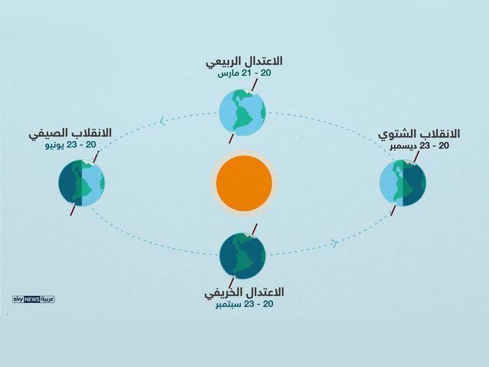 النادي العلمي الكويتي: الاعتدال الربيعي فلكياً.. الإثنين المقبل