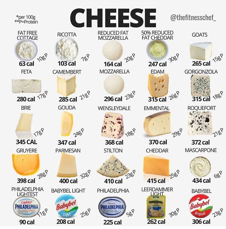 السعرات الحرارية الموجودة في مختلف أنواع الأجبان