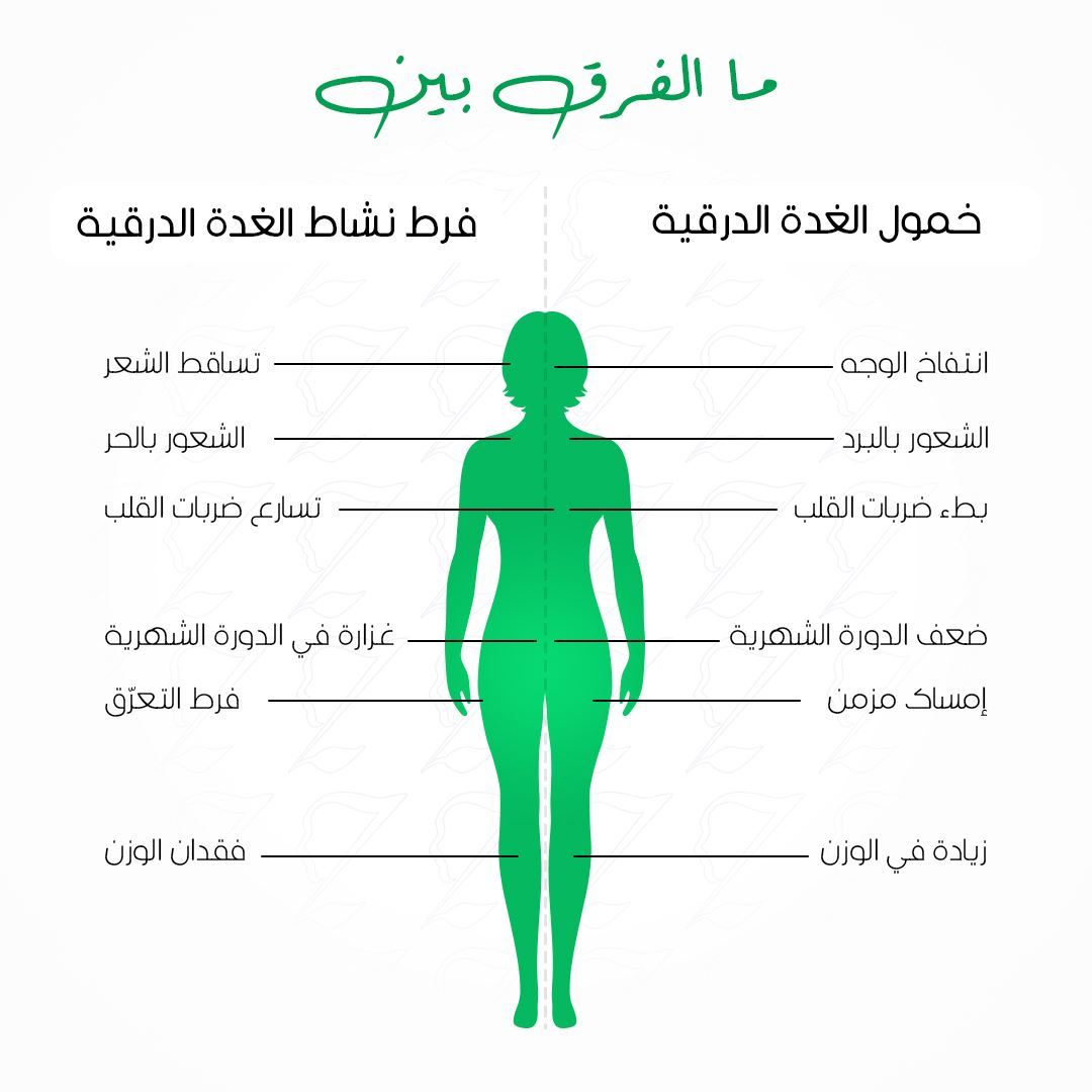ما هو الفرق بين خمول الغدة الدرقية و فرط نشاط الغدة الدرقية؟