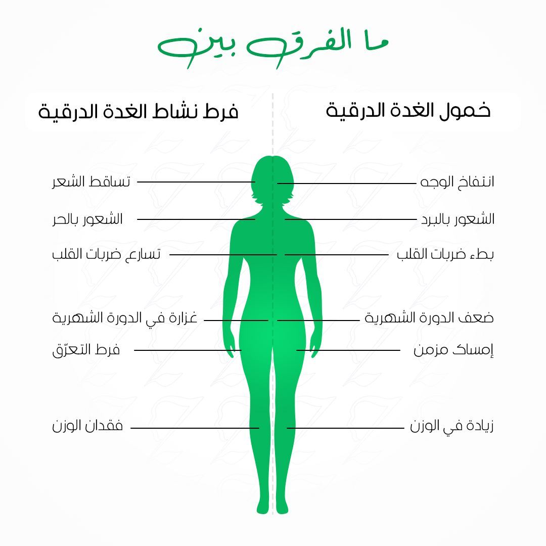 ما هو الفرق بين خمول الغدة الدرقية و فرط نشاط الغدة الدرقية؟⁣