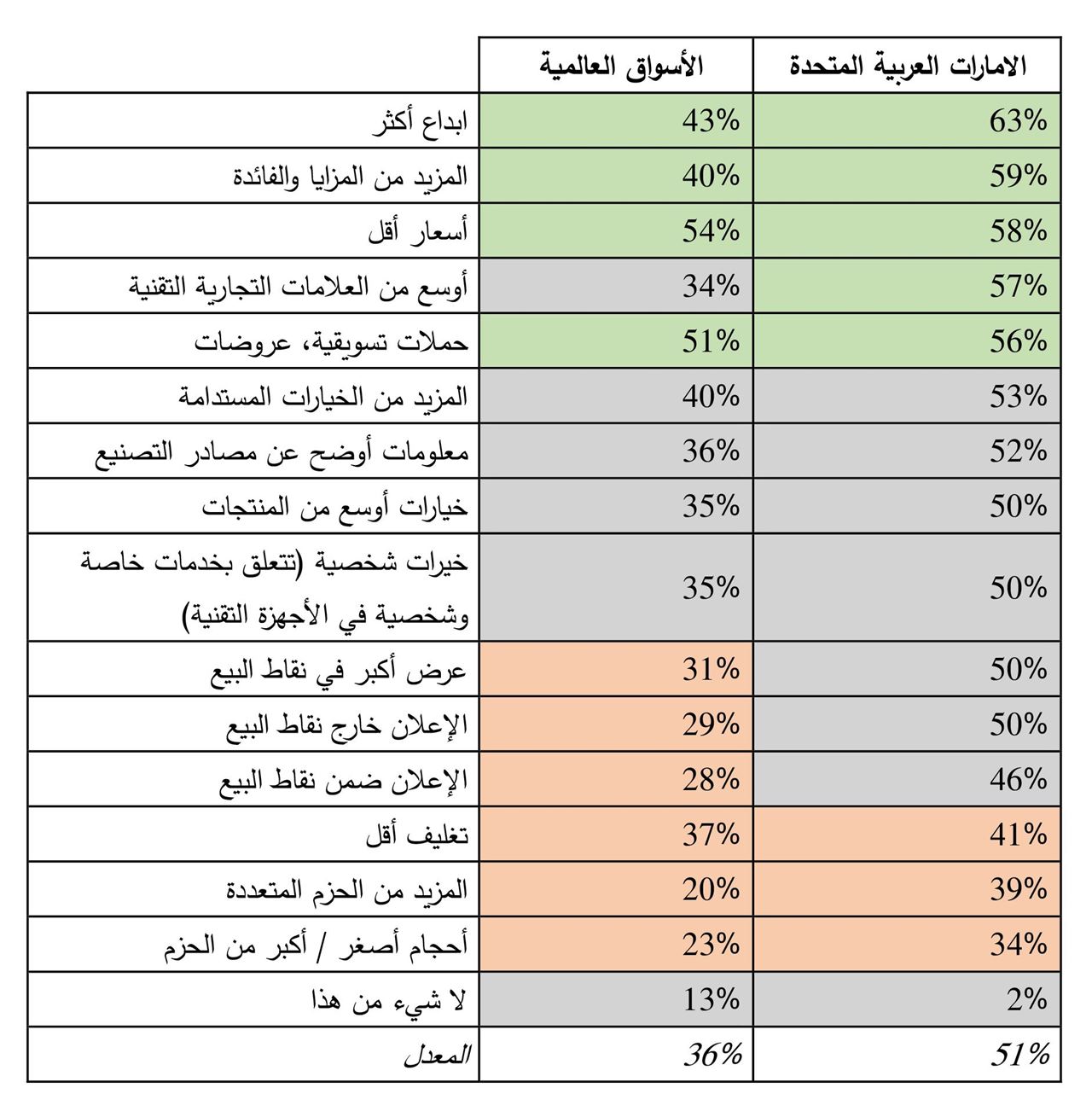 شغف اماراتي بالتكنولوجيا الحديثة يفوق الأسواق العالمية.. وفق دراسة أجرتها Toluna