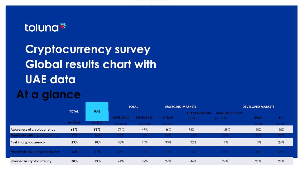 18% of UAE residents are planning to invest in cryptocurrencies