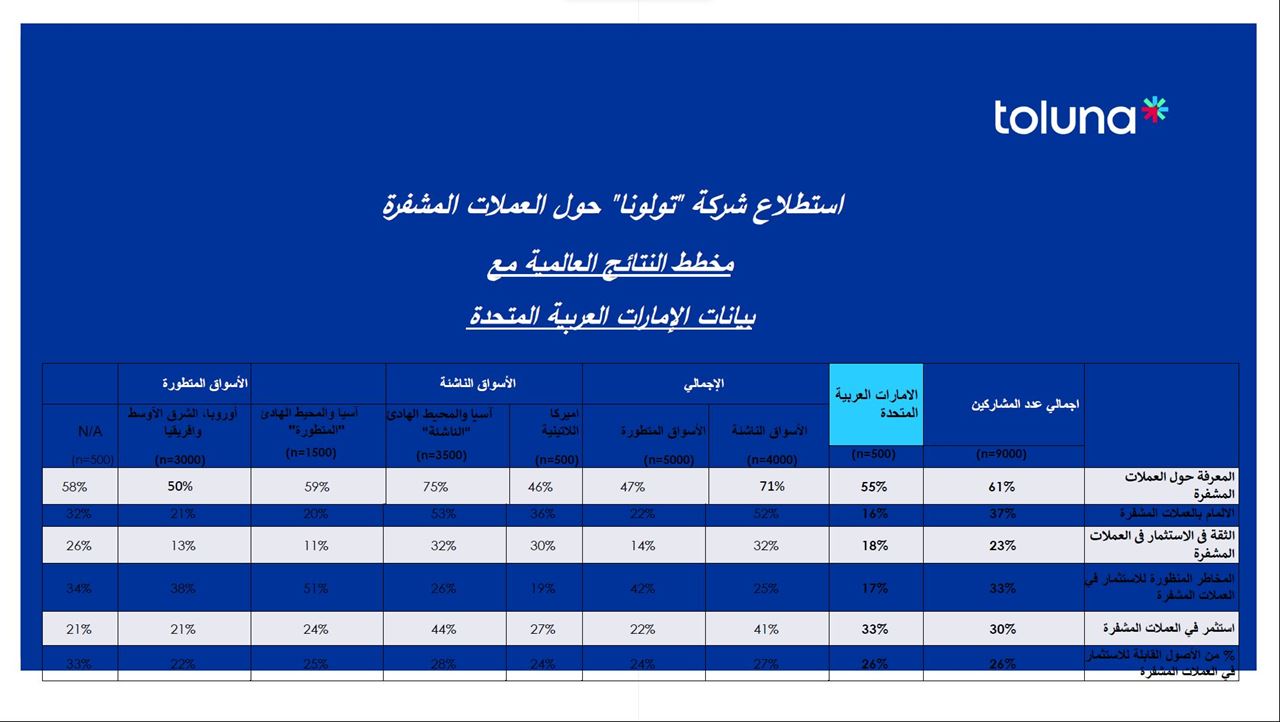 18% من الاماراتيين يتجهون نحو الاستثمار في العملات المشفرة