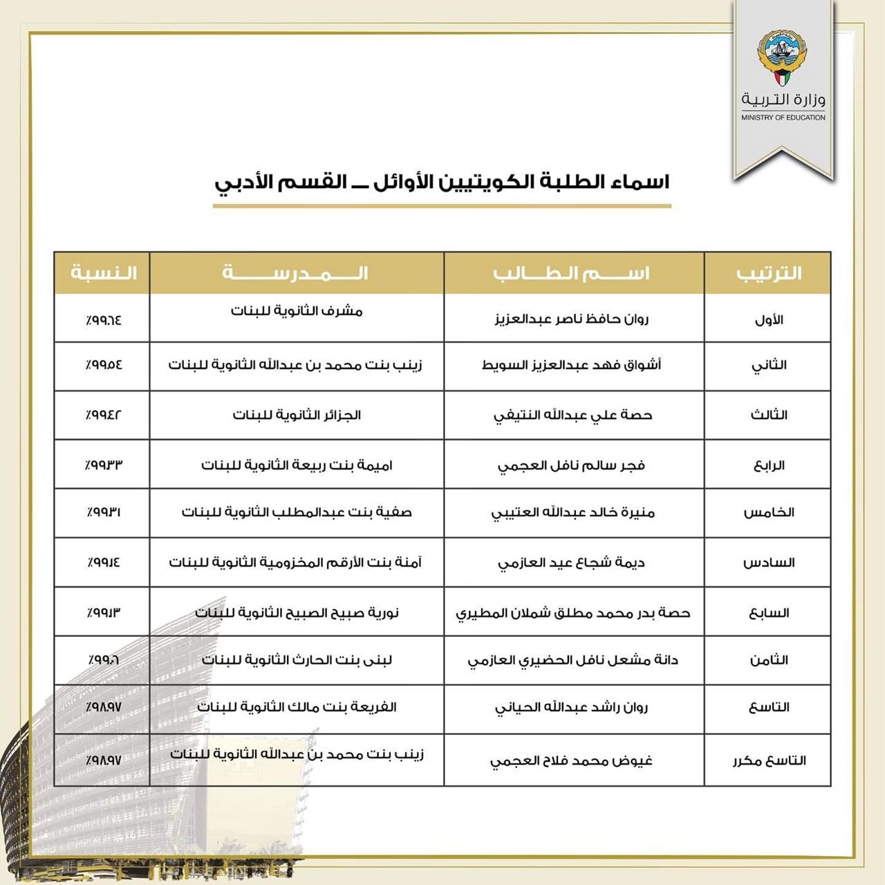 اسماء الطلبة الأوائل في الثانوية العامة - الكويت 2022