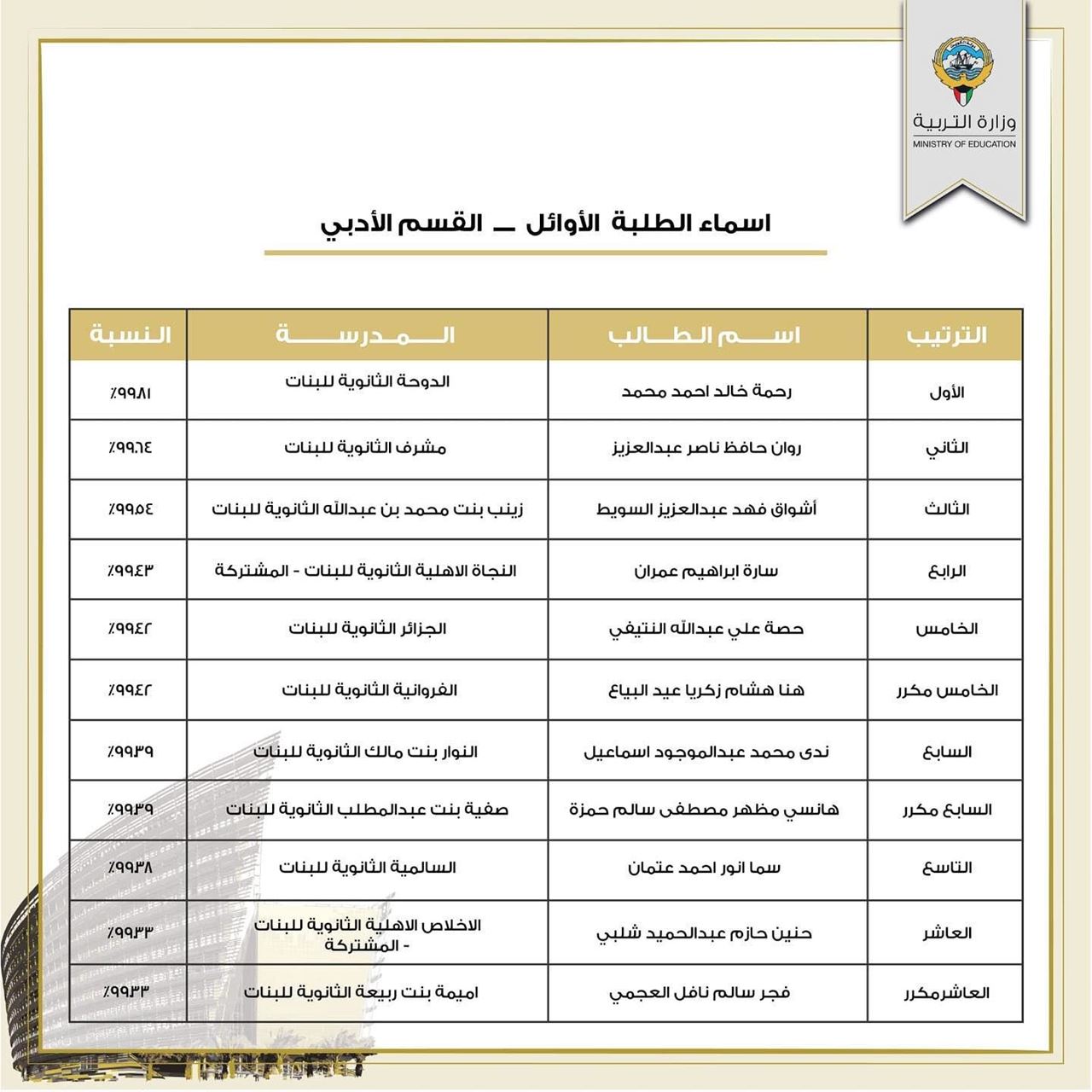 اسماء الطلبة الأوائل في الثانوية العامة - الكويت 2022