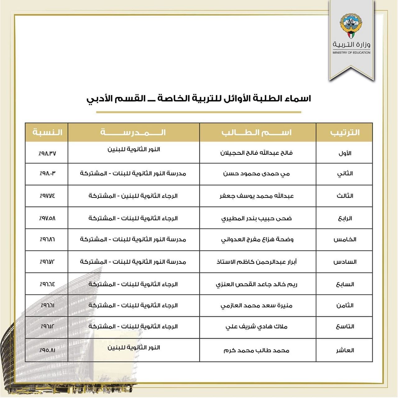 اسماء الطلبة الأوائل في الثانوية العامة - الكويت 2022