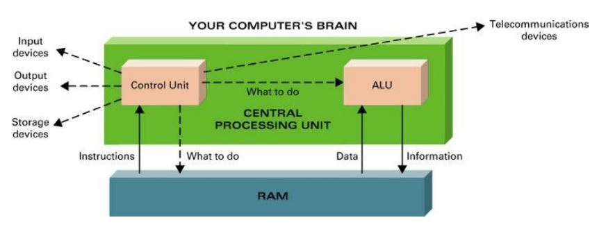 maskulinitet bytte rundt Isolere How do CPU and RAM work together | Daleeeel.com