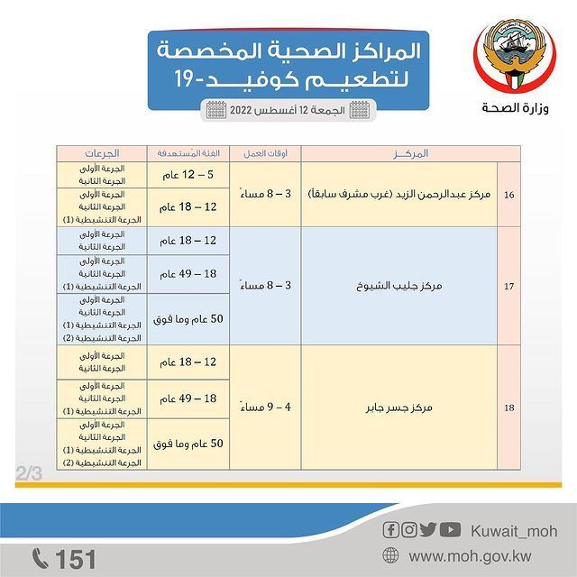 مراكز ومواقع تطعيم ⁧‫كوفيد 19‬⁩ التابعة لـ ⁧‫وزارة الصحة‬⁩ في مختلف محافظات الكويت