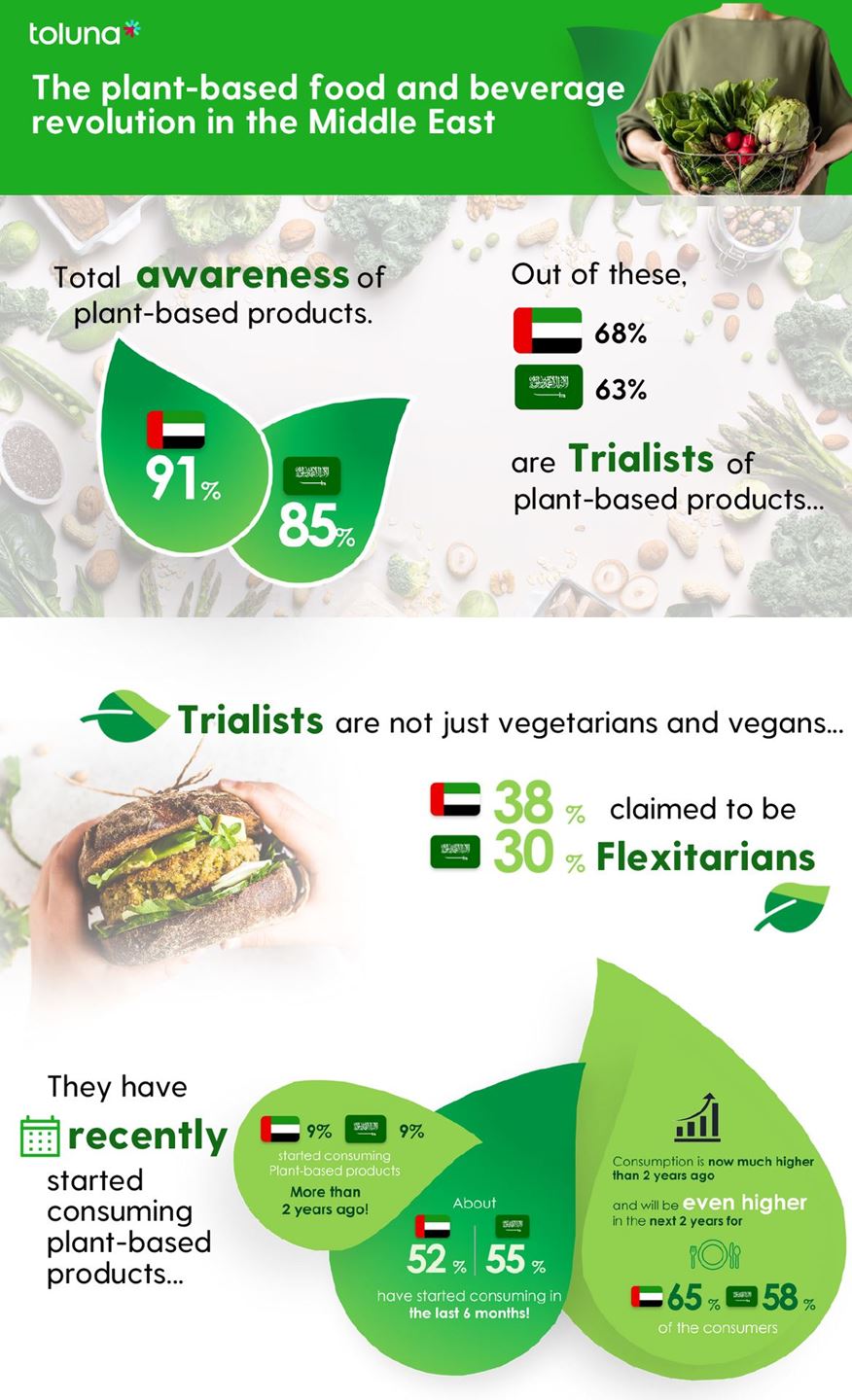 المستهلكون في الشرق الأوسط يتجهون الى الأغذية والمشروبات النباتية .. 50% يتوقعون زيادة في استهلاك الغذاء النباتي