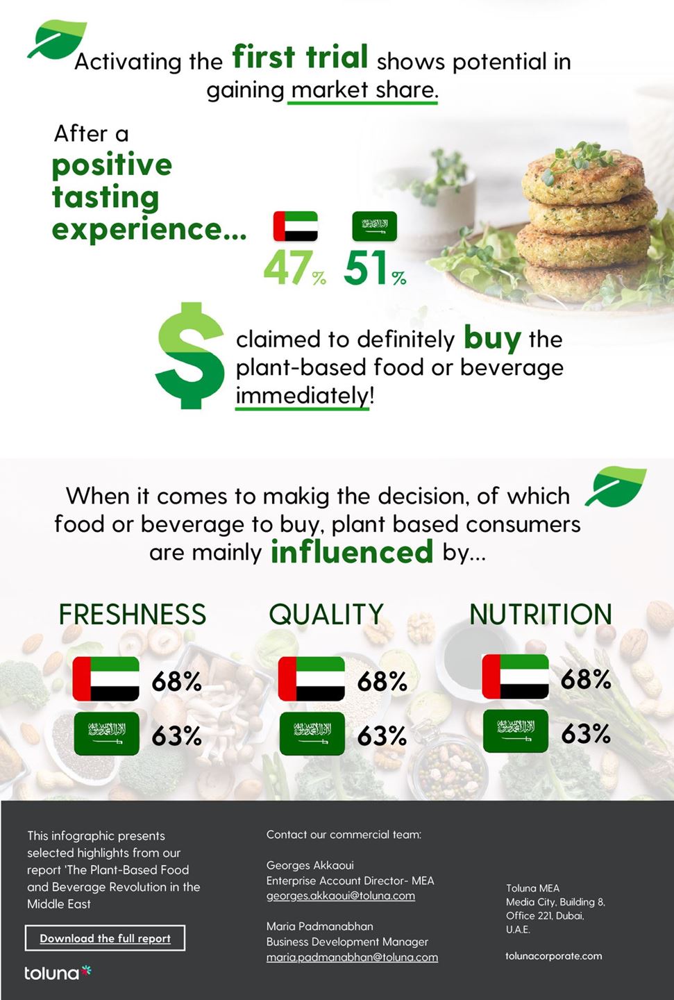 المستهلكون في الشرق الأوسط يتجهون الى الأغذية والمشروبات النباتية .. 50% يتوقعون زيادة في استهلاك الغذاء النباتي