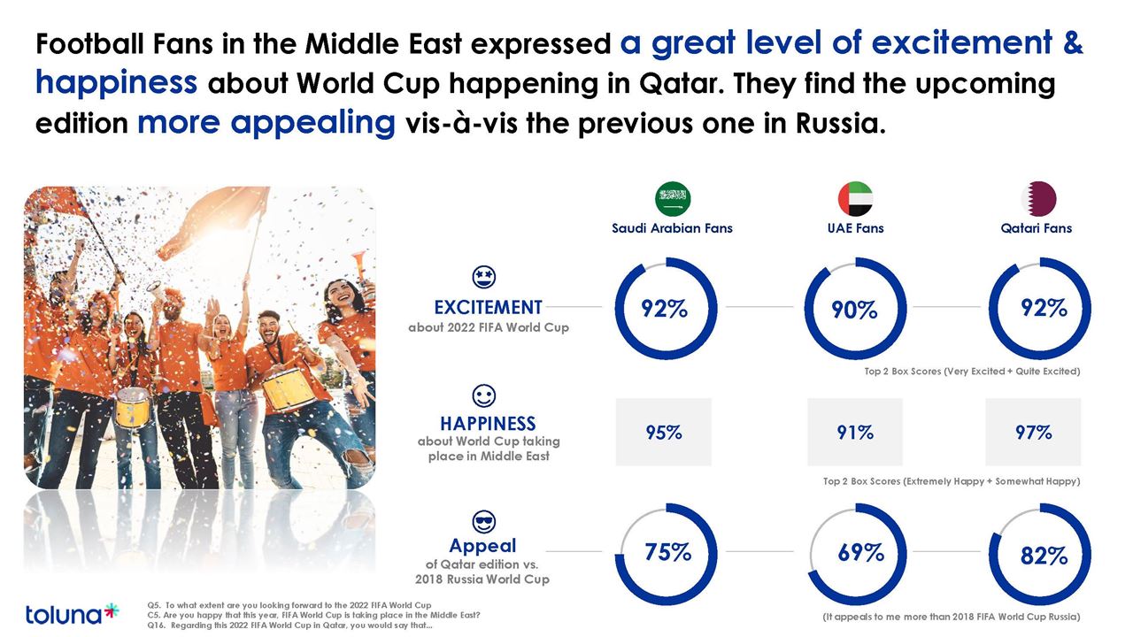 86% يعتقدون أن بطولة كأس العالم FIFA  قطر 2022™ خالية من الانبعاثات الكربونية