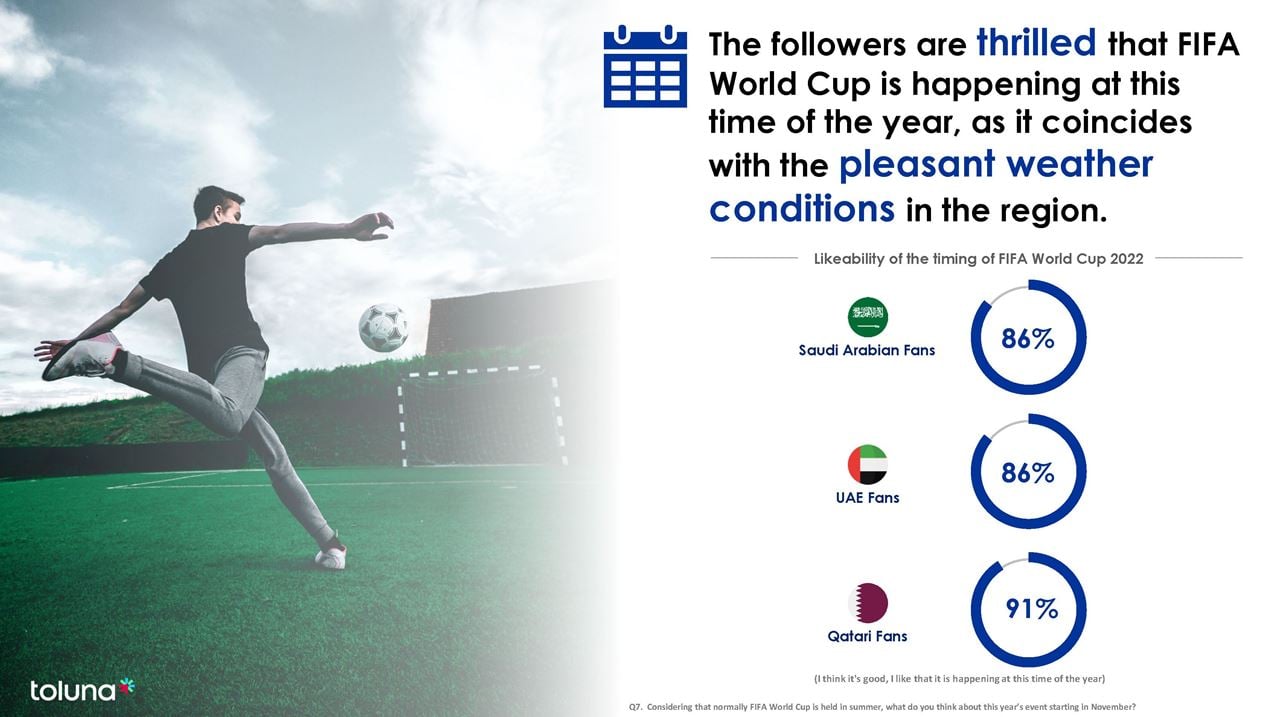 86% Believe the FIFA World Cup Qatar 2022™ is Carbon Neutral