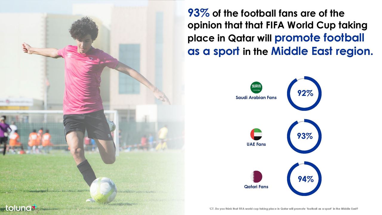 86% Believe the FIFA World Cup Qatar 2022™ is Carbon Neutral