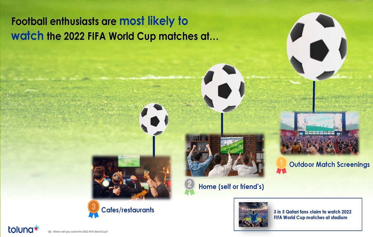 86% يعتقدون أن بطولة كأس العالم FIFA  قطر 2022™ خالية من الانبعاثات الكربونية