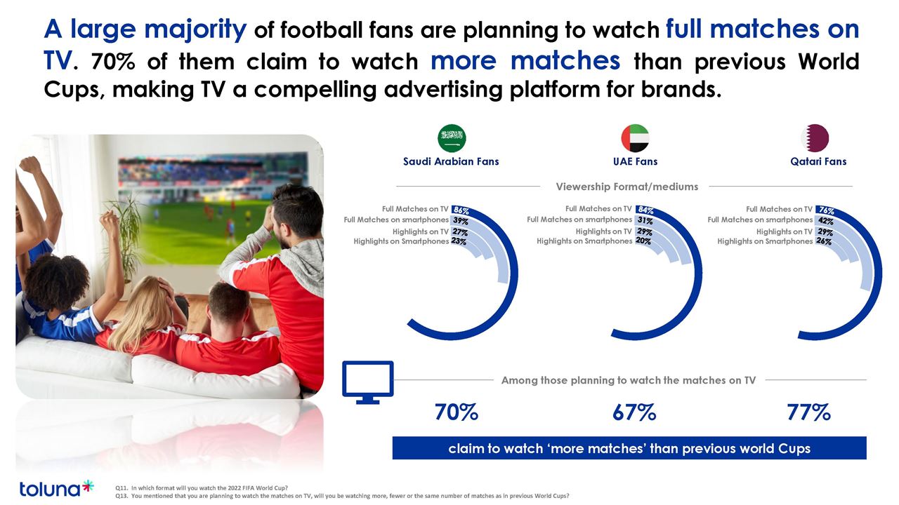 86% Believe the FIFA World Cup Qatar 2022™ is Carbon Neutral