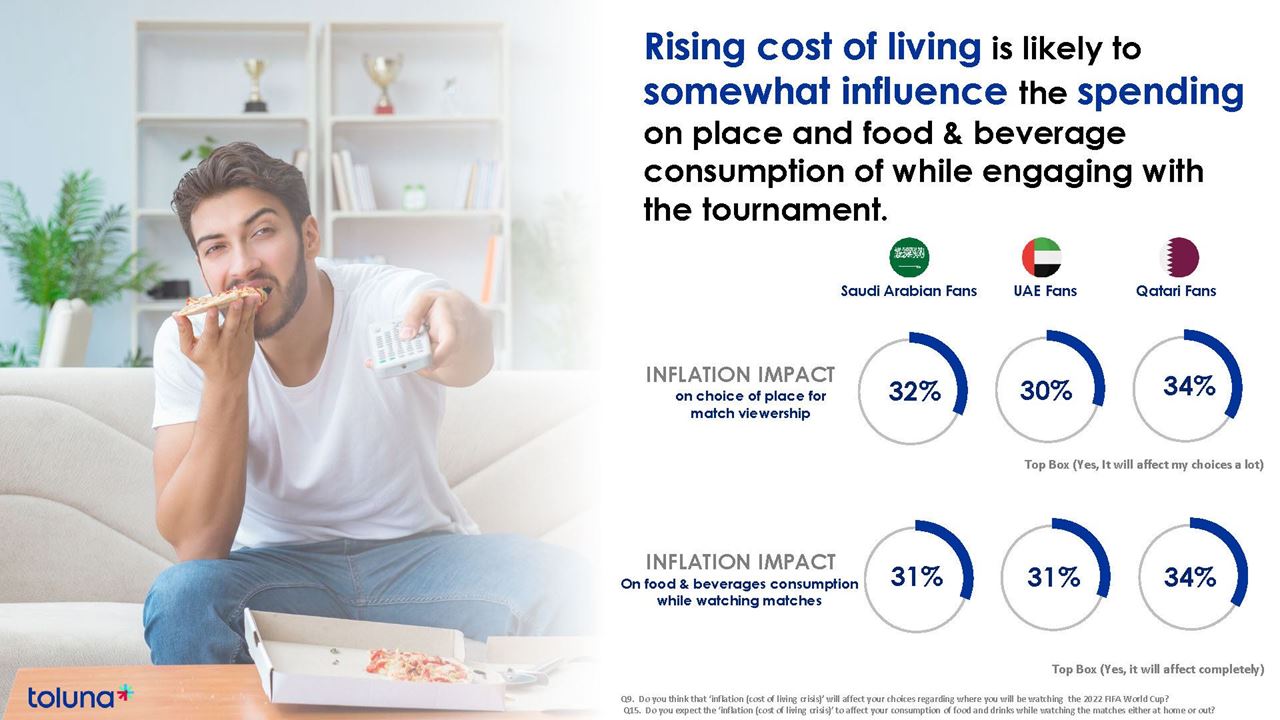 86% Believe the FIFA World Cup Qatar 2022™ is Carbon Neutral