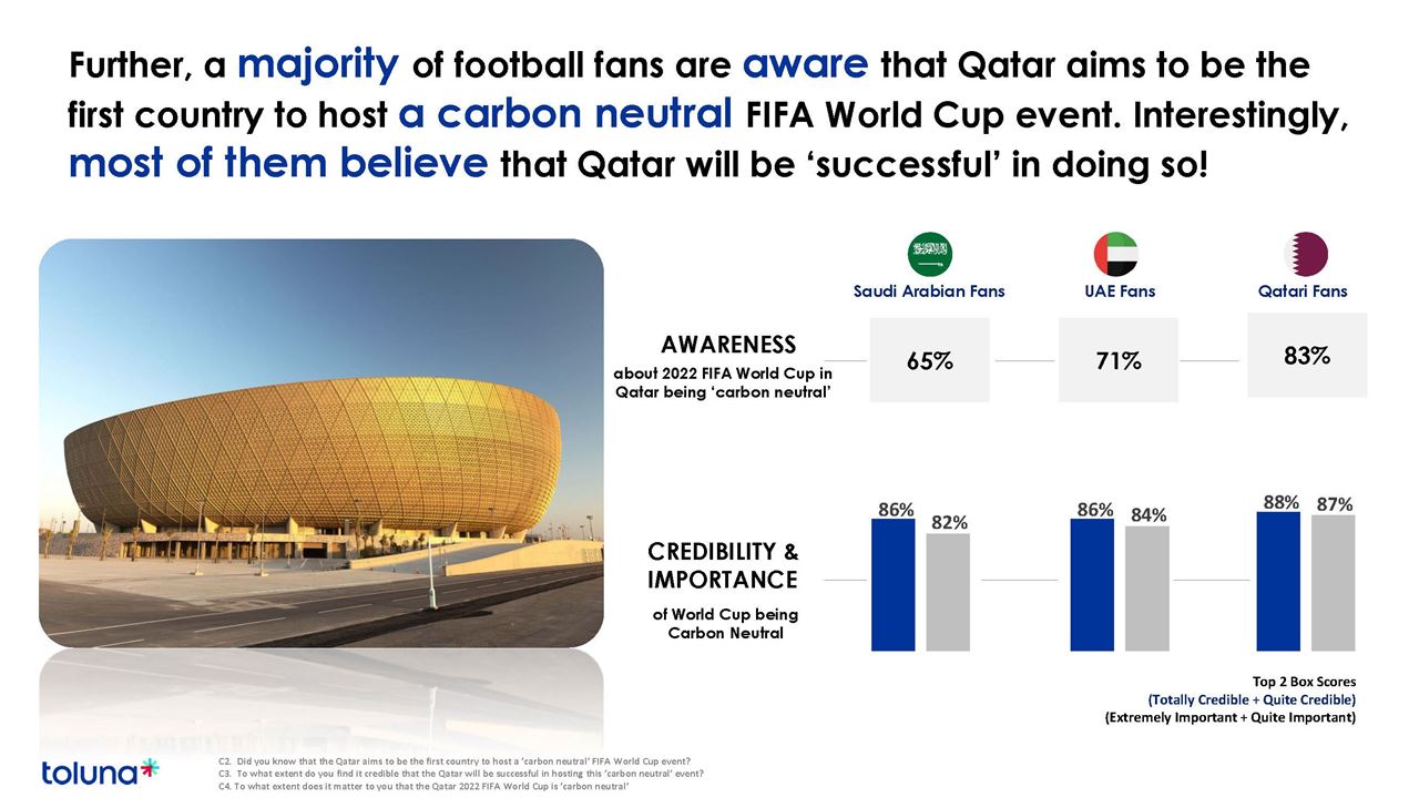 86% يعتقدون أن بطولة كأس العالم FIFA  قطر 2022™ خالية من الانبعاثات الكربونية