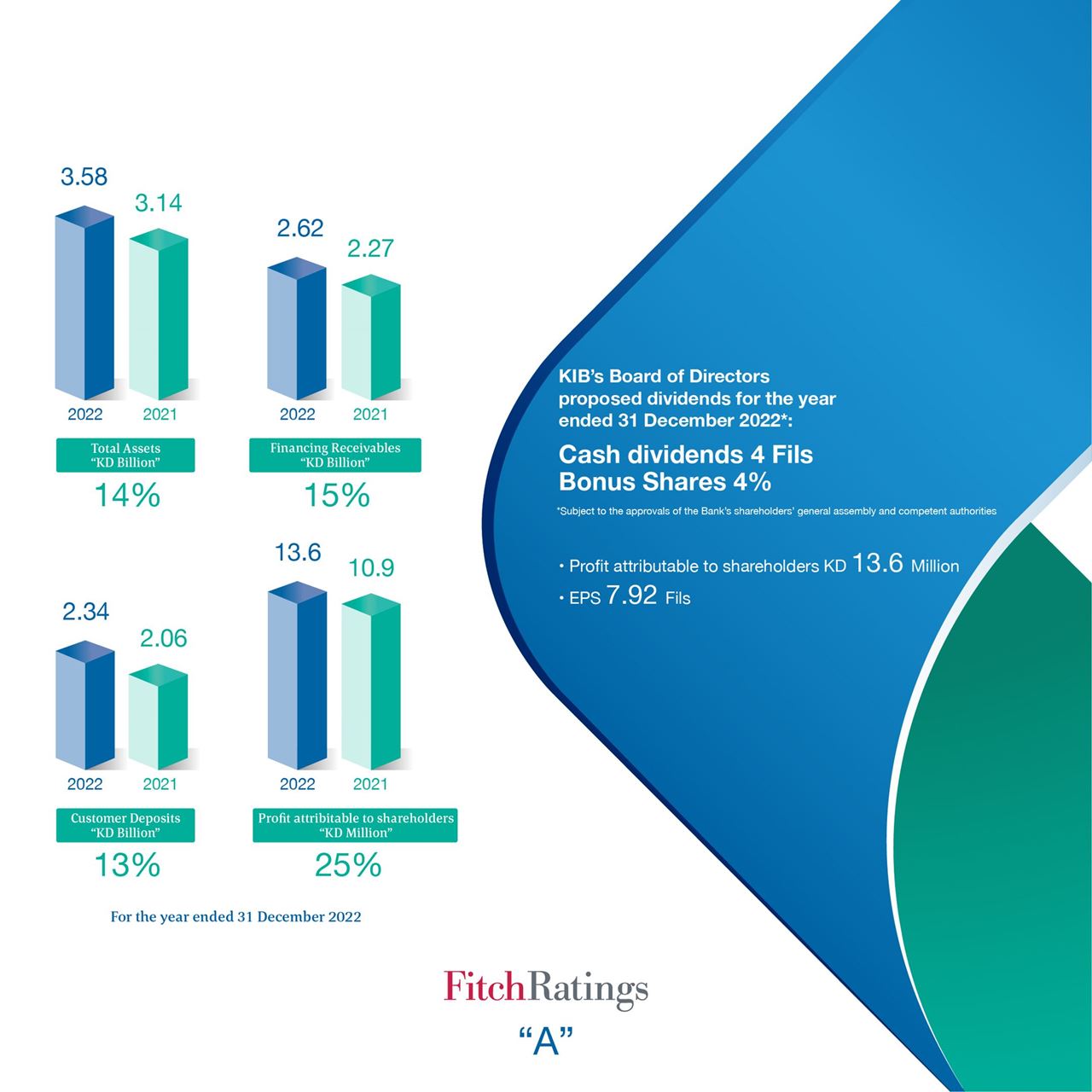 KIB records KD 13.6 million profit for the year 2022