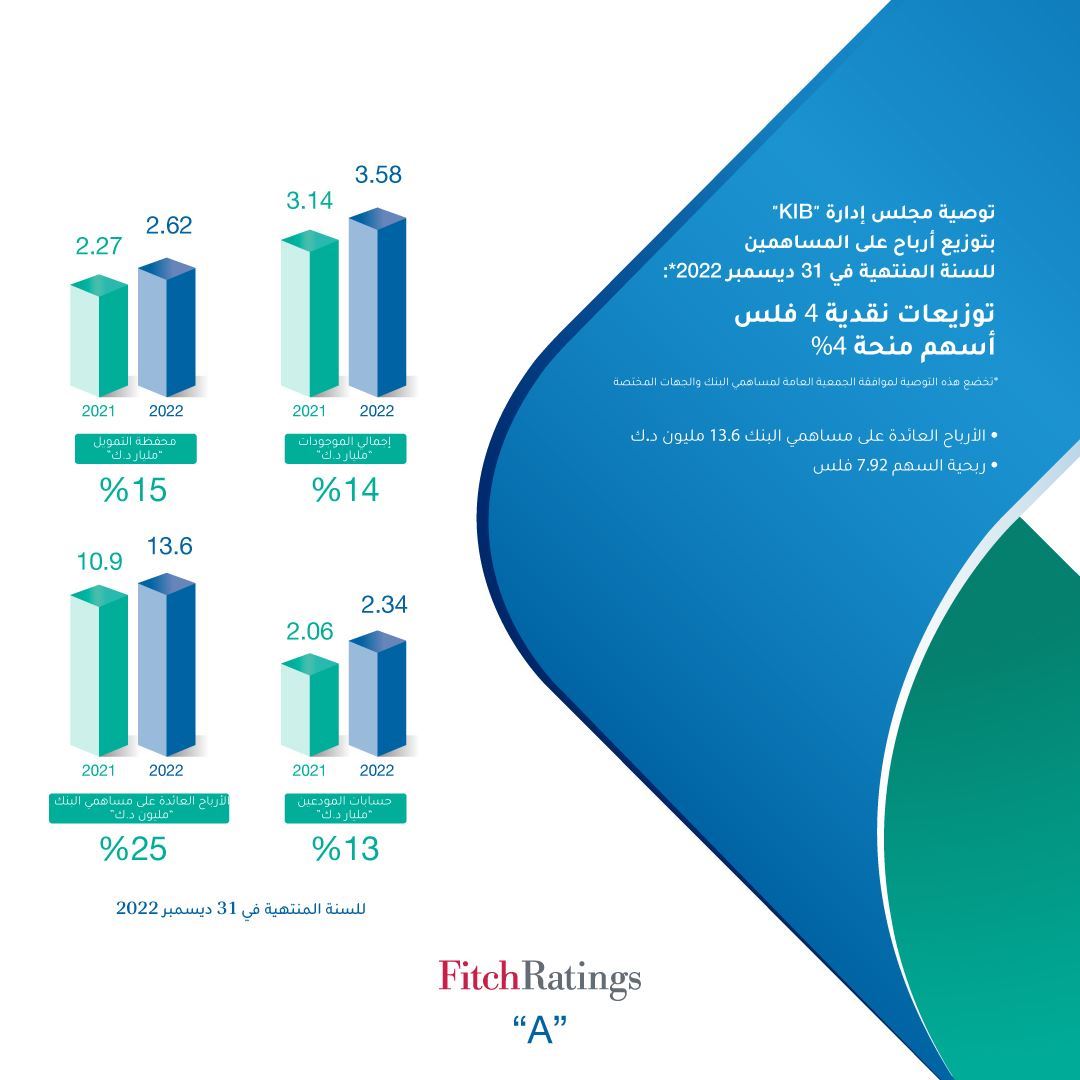 KIB يحقق 13.6 مليون دينار كويتي أرباحا بنهاية العام 2022